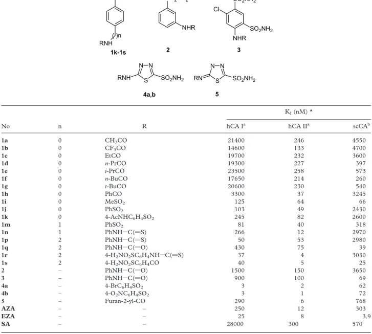 Table II. hCA I, II and scCA inhibition data with sulfonamides 1 – 5, acetazolamide (AZA), ethoxzolamide (EZA) and sulfanilamide (SA).