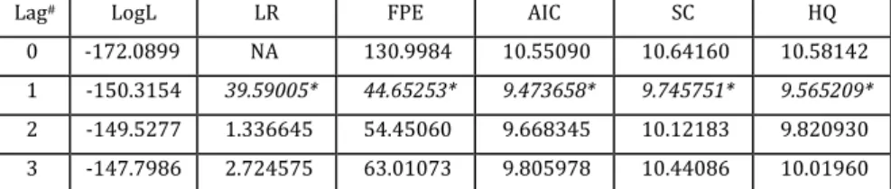 Tablo 9 : VAR modeli Gecikme Uzunlukları 