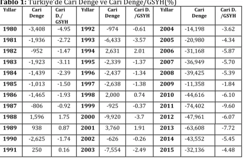 Tablo 1: Türkiye’de Cari Denge ve Cari Denge/GSYH(%) 