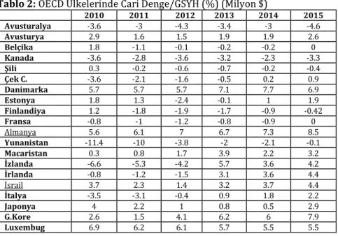 Tablo 2: OECD Ülkelerinde Cari Denge/GSYH (%) (Milyon $) 