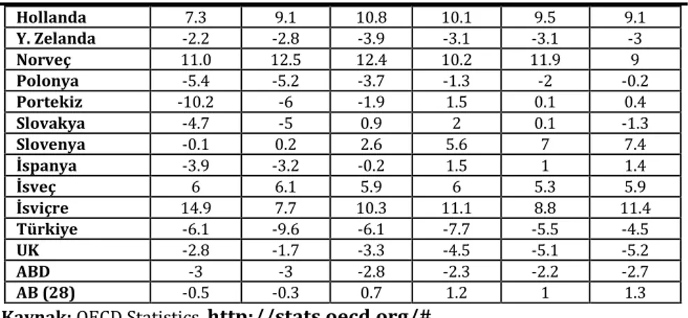 Tablo 3. Türkiye’de Reel GSYH ve İhracat-İthalat Değişim Oranları (%)  Yıllar  Değişim  GSYH  Değişim İHR  Değişim İTH  Yıllar  Değişim GSYH  Değişim İHR  Değişim  1980  -2,4  28.7  56.0  1998  2,3  2.7  İTH -5.4  1981  4,9  61.6  12.9  1999  -3,4  -1.4  -