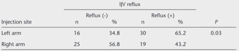 Table 2. The relationship between IJV reflux frequency and right and left arm injections