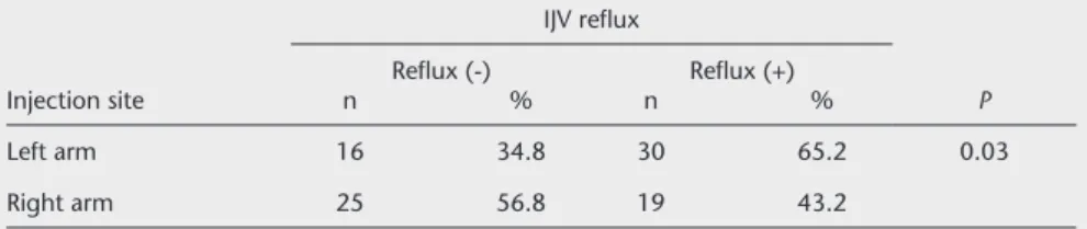 Table 2. The relationship between IJV reflux frequency and right and left arm injections