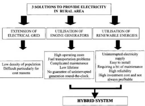 Figure 1  Alternative solutions for rural electrifi cation 