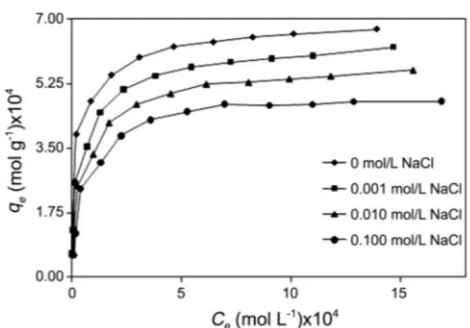 Figure 6. The effect of ionic strength on the adsorption of methylene blue on montmorillonite (temperature at 303 K, natural pH, 150 rpm of stirrer speed, adsorbent dosage 0.075 g/50 mL and contact time 24 h.)