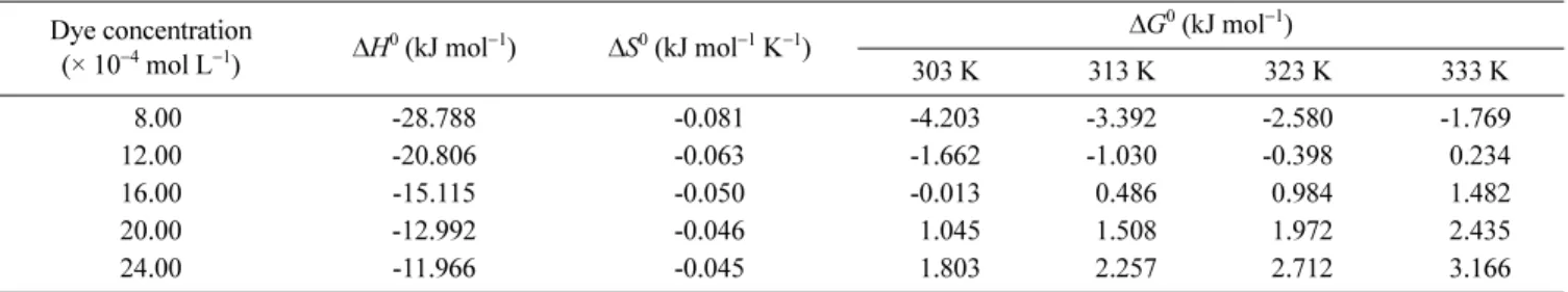 Figure 8. Plots of ln K versus 1/T for adsorption of methylene blue on montmorillonite (natural pH, ionic strength 0 mol/L NaCl, 150 rpm of stirrer speed, adsorbent dosage 0.075 g/50 mL and contact time 24 h.)