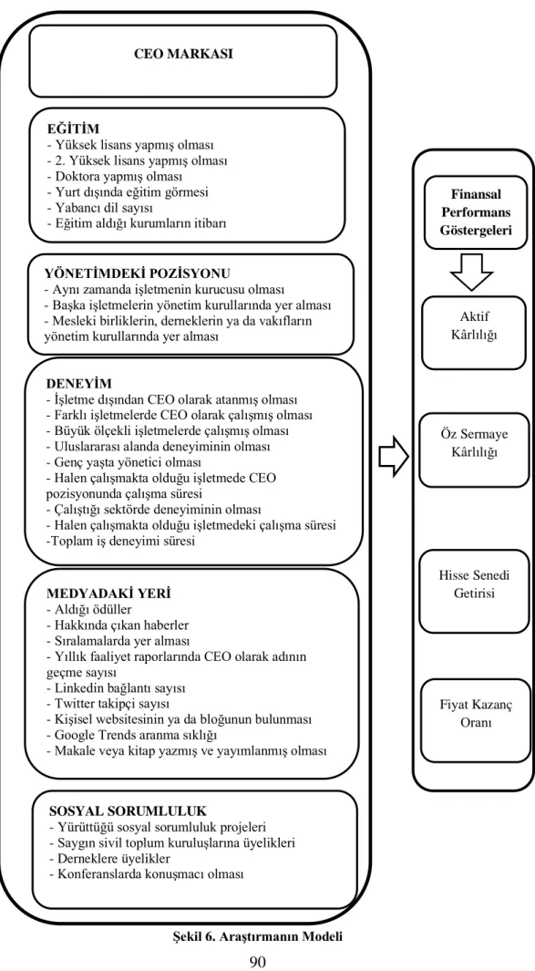 Şekil 6. Araştırmanın Modeli CEO MARKASI