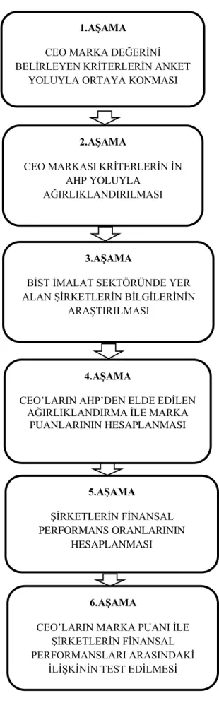 Şekil 7. Araştırmada İzlenen Adımlar 1.AŞAMA