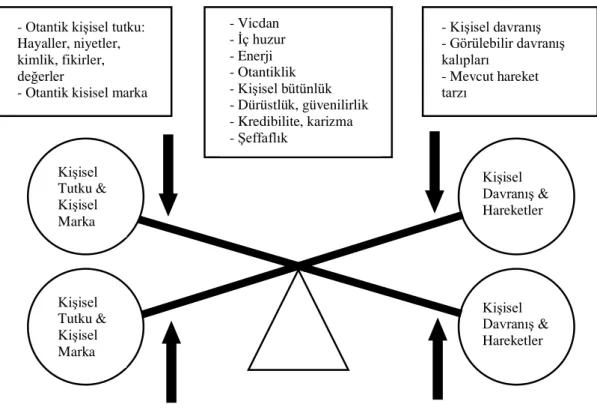 Şekil 1. Kişisel Tutku ve Kişisel Markayı Kişisel Davranış ve Eylemlerle Eşleştirmek  Kaynak: Rampersad, H