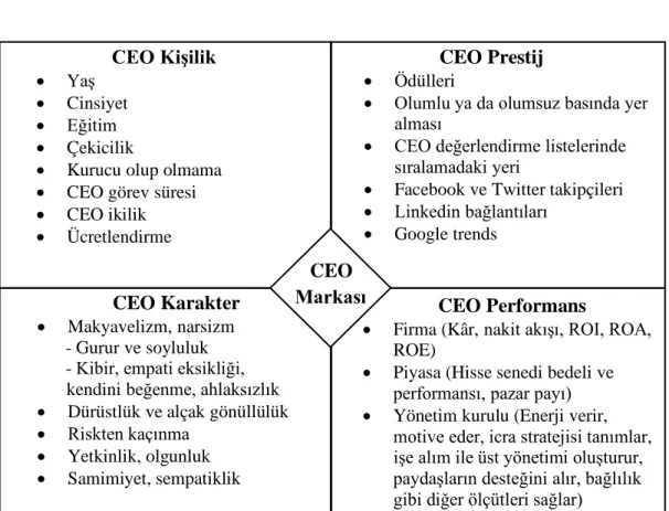 Şekil 3. CEO Markasının 4P’si 