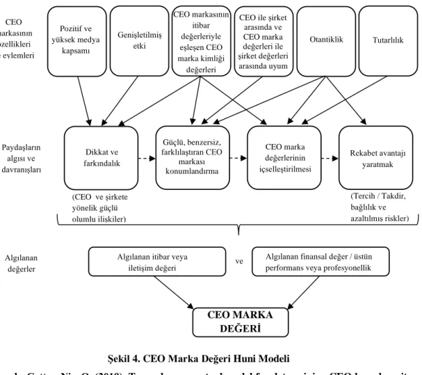 Şekil 4. CEO Marka Değeri Huni Modeli 