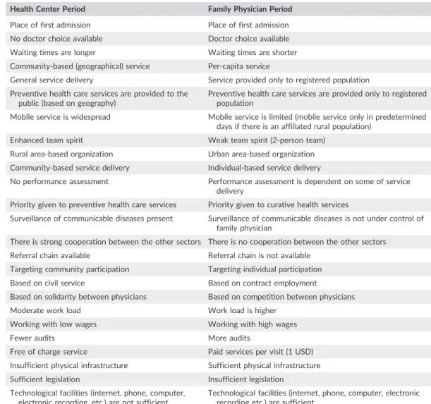 TABLE 1 Summary of findings in health center and family physician periods in Turkey