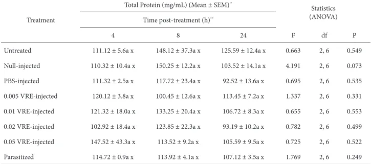 Table 1.  Hemolymph total protein concentration (mg/mL) of G. mellonella pupae experimentally envenomated and parasitized by P