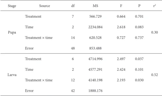 Table 3.  Hemolymph total protein concentration (mg/mL) of G. mellonella larvae experimentally envenomated by P
