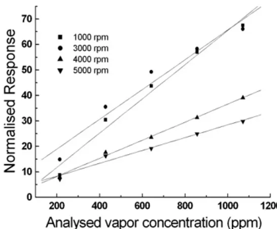 Fig. 4. The change in reﬂected light intensity, ΔI, of spun PMMA ﬁlms as a function of exposure time to chloroform vapor.