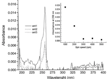 Fig. 1 shows the UV –Visible spectra of spin coated ﬁlms of anthracene labelled PMMA polymers on quartz slides obtained at a deposition speed of 2000 rpm