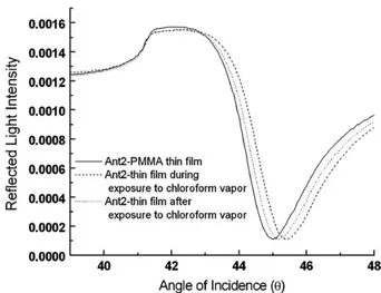 Fig. 3. Experimental SPR curves of Ant2-PMMA thin ﬁlm spun at 2000 rpm. The SPR curves during and after exposure to saturated chloroform vapour have also been plotted.