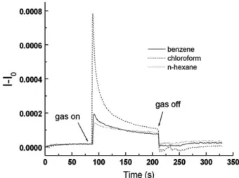 Fig. 5. The calibration curve for Ant3-PMMA thin ﬁlm on exposure to different concentrations of the three studied analyte vapours.