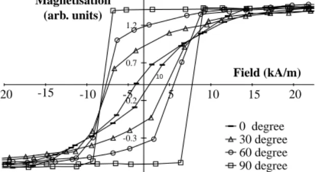 Fig. 2. Variation of coercivity ﬁeld ratio versus magnetising angle of typical evaporated ﬁlms on kapton.