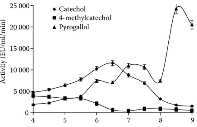 Figure 1. Changes in enzyme activities of lemon balm PPO  with different substrates as a function of pH