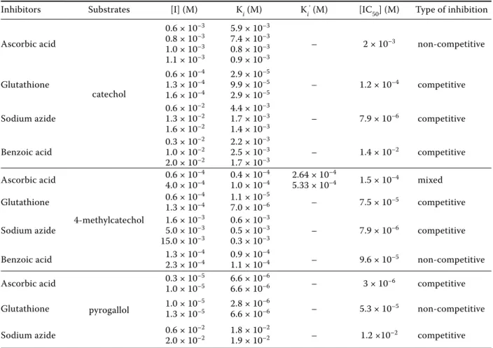 Table 2. Inhibition types, K i  and IC 50  values of polyphenol oxidase from lemon balm using catechol, 4-methylcatechol,  and pyrogallol as substrates