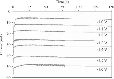 Fig. 2. Cyclic voltammetry curve of the electrolyte used to deposit CoCu ﬁlms. The arrows show the scan direction.