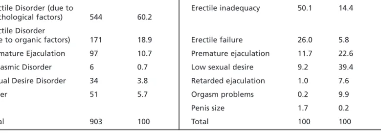 Table 2. Diagnoses and Primary Complaints of Subjects