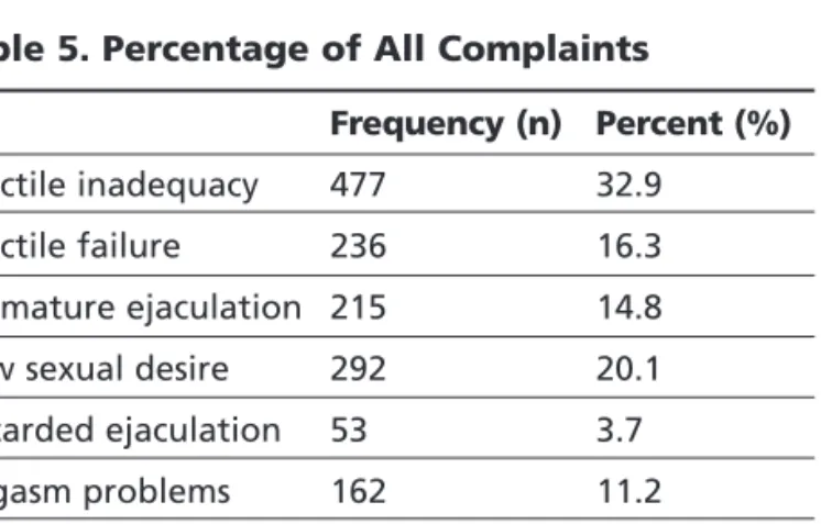 Table 5. Percentage of All Complaints
