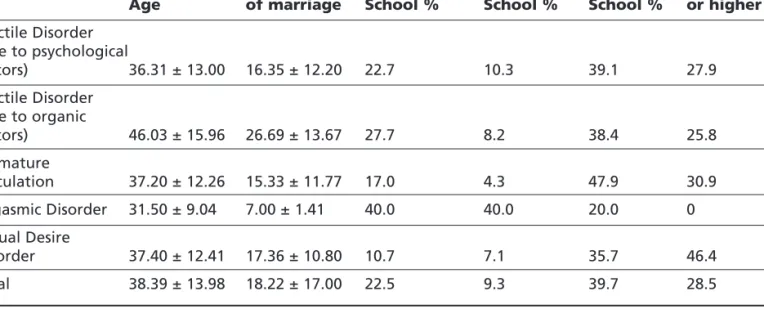 Table 7. Marital Status According Diagnostic Categories