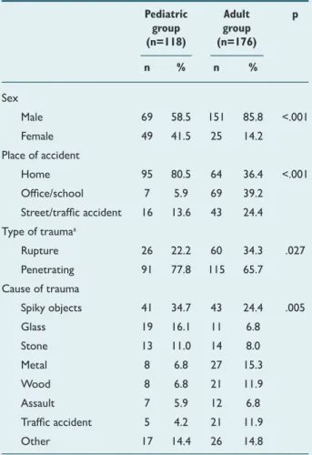 Table 1.  General characteristics of cases with ocular trauma     Pediatric  Adult  p    group  group    (n=118)  (n=176)    n  %  n  % Sex   Male   69  58.5  151  85.8  &lt;.001 Female   49  41.5  25  14.2  Place of accident  Home   95  80.5  64  36.4  &l