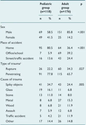 Table 1.  General characteristics of cases with ocular trauma     Pediatric  Adult  p    group  group    (n=118)  (n=176)    n  %  n  % Sex   Male   69  58.5  151  85.8  <.001 Female   49  41.5  25  14.2  Place of accident  Home   95  80.5  64  36.4  &l