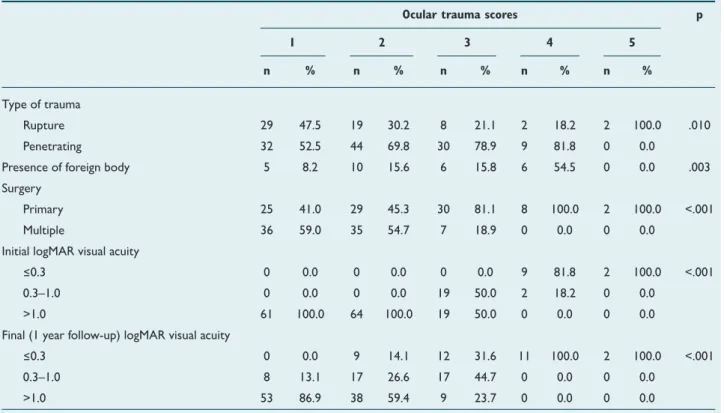 Table 3.  Characteristics of trauma according to ocular trauma scores in the pediatric group