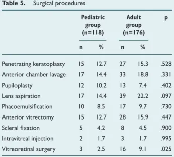 Table 6.  Initial and final logMAR visual acuity in the pediatric  and adult groups