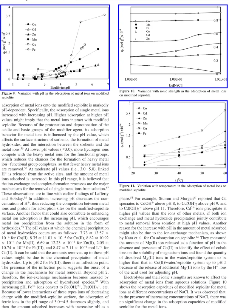 Figure 9. Variation with pH in the adsorption of metal ions on modified sepiolite.