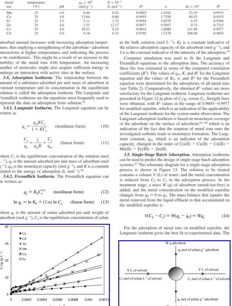 Table 2. Isotherm Constants for the Adsorption of Metal Ions on Modified Sepiolite