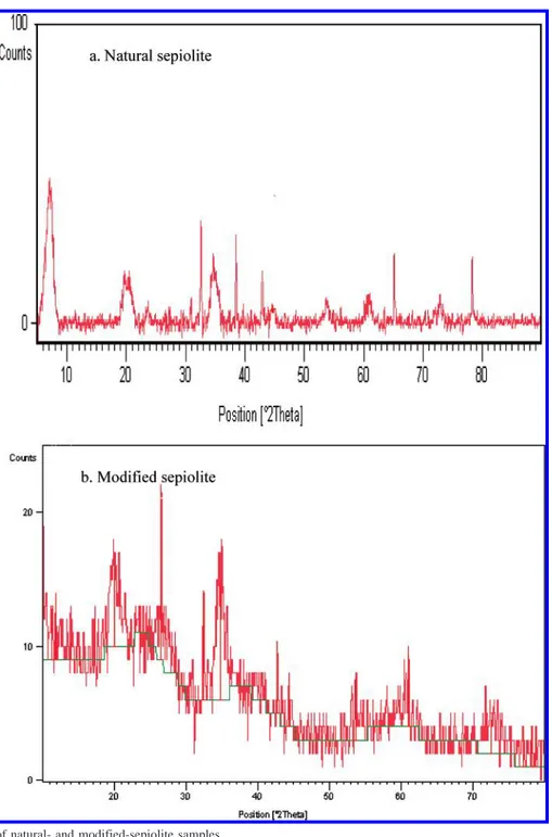 Figure 3. XRD spectra of natural- and modified-sepiolite samples.