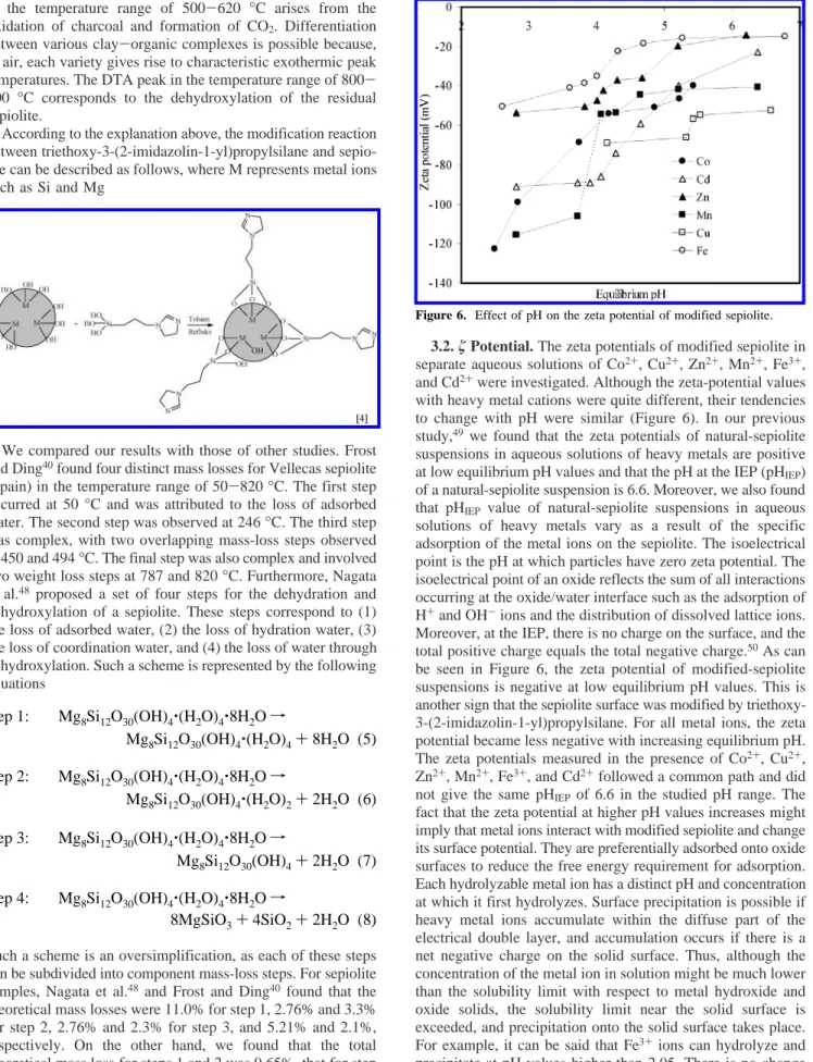 Figure 6. Effect of pH on the zeta potential of modified sepiolite.