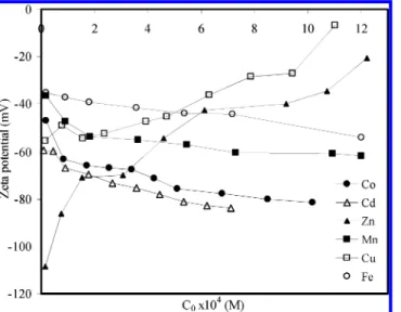 Figure 7. Effect of heavy metal ion concentration on the zeta potential of modified sepiolite.
