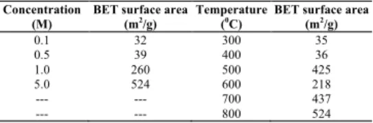 TABLE  1  -  Some  physicochemical  properties  of  the  activated  car- car-bon sample