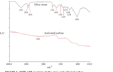 FIGURE 2 - FTIR-ATR spectrum of olive stone and activated carbon.