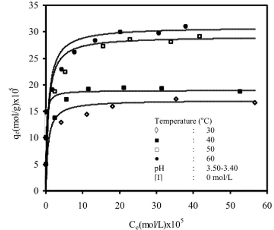 FIGURE  3  -  Variation  of  zeta  potential  with  equilibrium  pH  of  activated carbon suspension