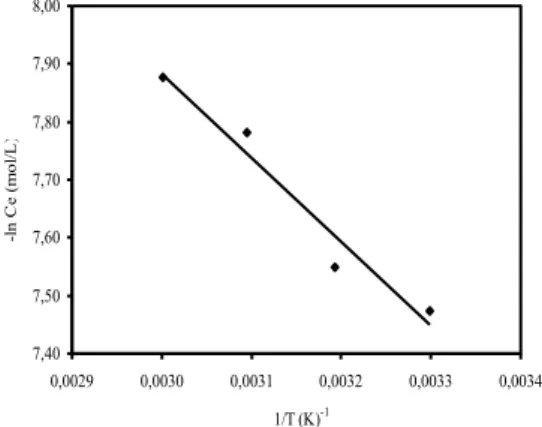 FIGURE 7 - Plot of –ln C e  vs. 1/T for MB adsorption onto activated  carbon.