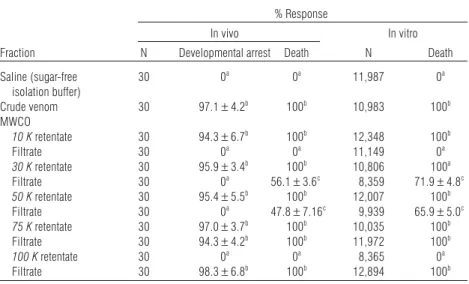 TABLE 5. Insecticidal Activity in Venom Fractions Separated by MWCO Membranes*