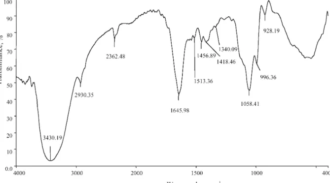 TABLE 2. Analysis of Characteristic Infrared Absorption Bands Associated With Crude Venom From N