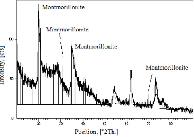 Fig. 1. XRD pattern of montmorillonite clay. 