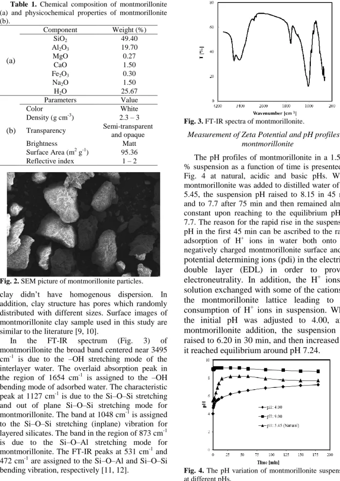 Table  1.  Chemical  composition  of  montmorillonite  (a)  and  physicochemical  properties  of  montmorillonite  (b)