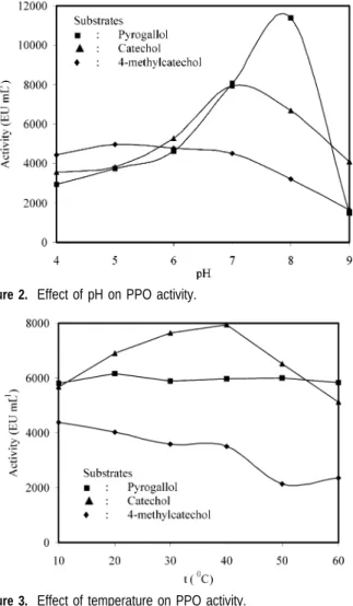 Figure 2. Effect of pH on PPO activity.
