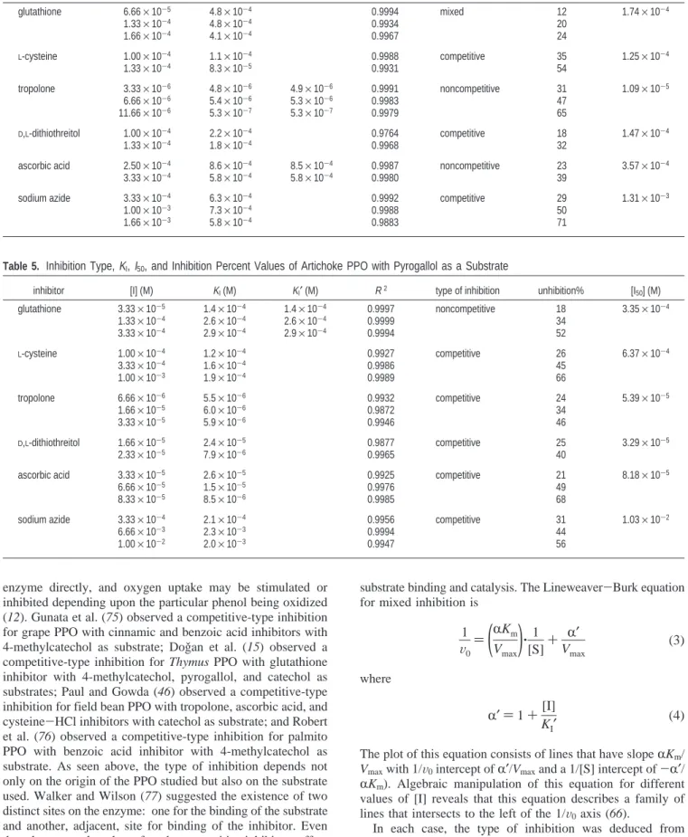 Table 5. Inhibition Type, K I , I 50 , and Inhibition Percent Values of Artichoke PPO with Pyrogallol as a Substrate