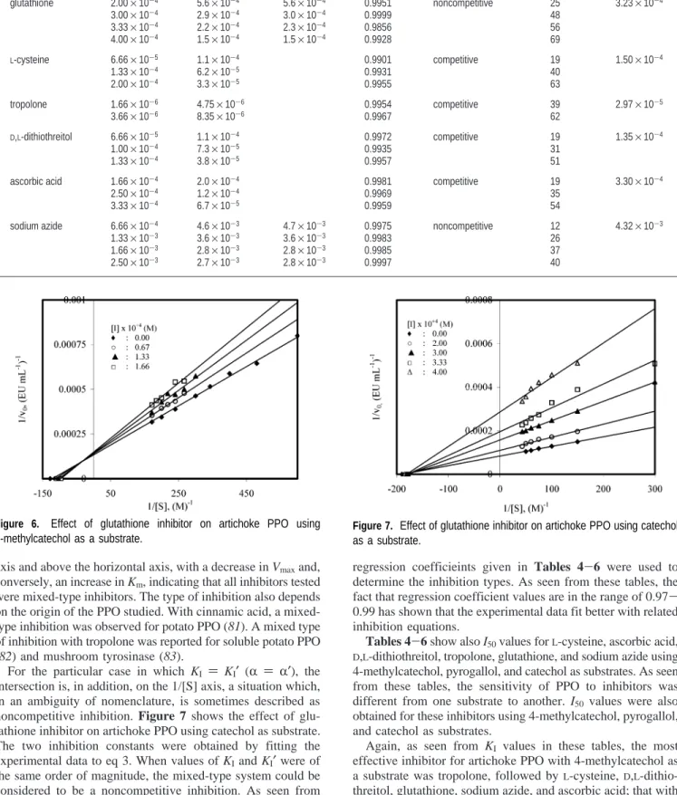 Figure 6. Effect of glutathione inhibitor on artichoke PPO using 4-methylcatechol as a substrate.