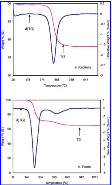Figure 5. Time-independent flow behavior of kaolinite-silicon oil paste.